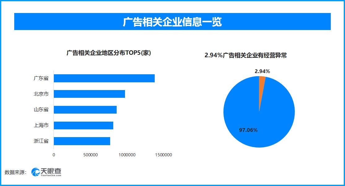 天眼查数据：揭露私域营销“坑老骗老”黑产，超37.1万家的广告相关企业曾出现经营