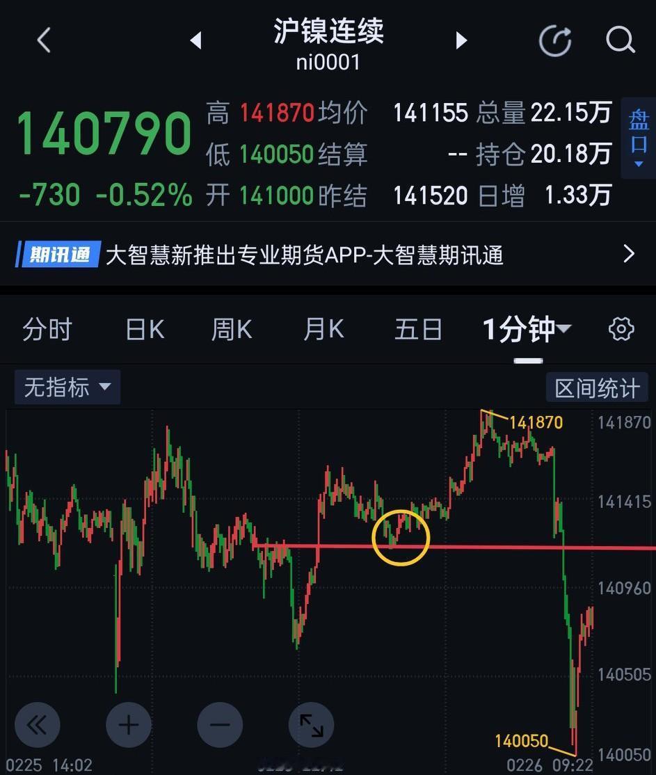 沪镍，日间操作141140是关键。可观察该点位是否被有效破坏。（由于今早更新不及