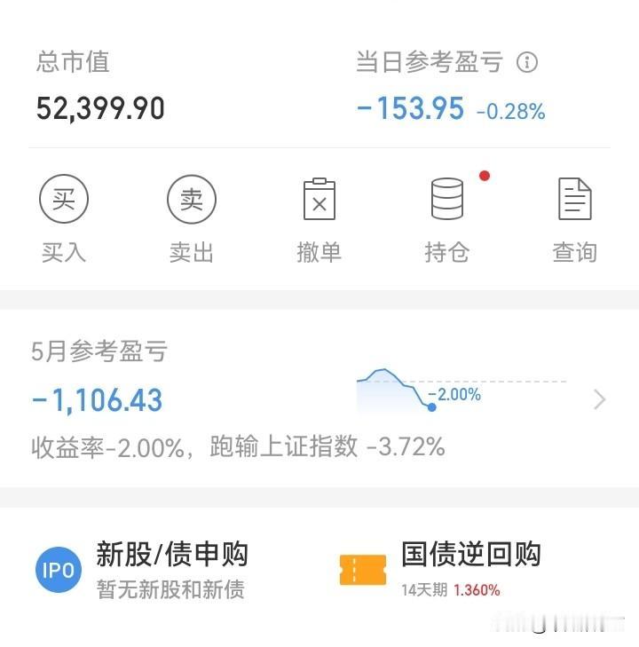 该哭还是该笑？！

毫无疑问，今天又跌了，早盘大跳水，又亏了600多。差点就割肉