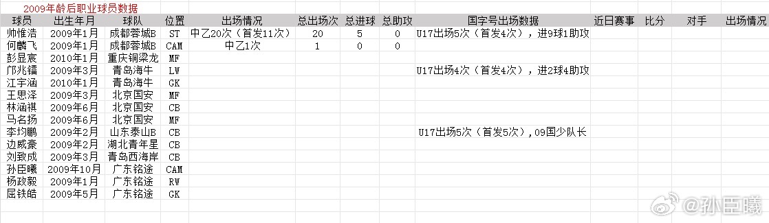 10年龄段门将江宇涵在青岛海牛一线队完成注册2026.3.1更新统计2009年龄