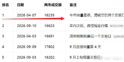 市场大幅缩量！老话说地量见低价，就算这里不是最底部，也离底部不远了，早安，靓宝们