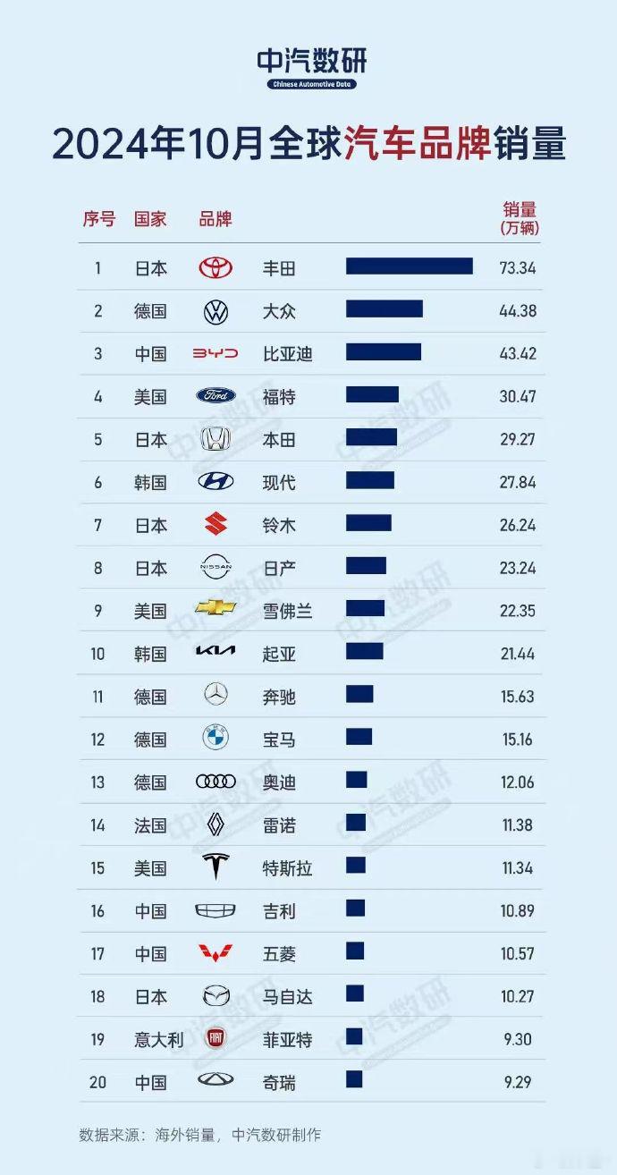 【现代起亚不仅还在牌桌上，而且全球销量都在前10】 