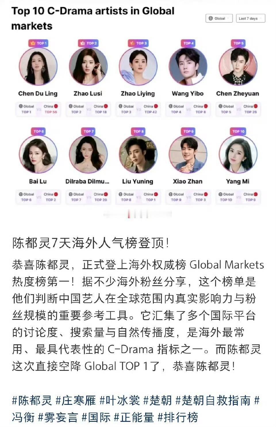 陈都灵7天海外人气榜登顶！什么水平？ 