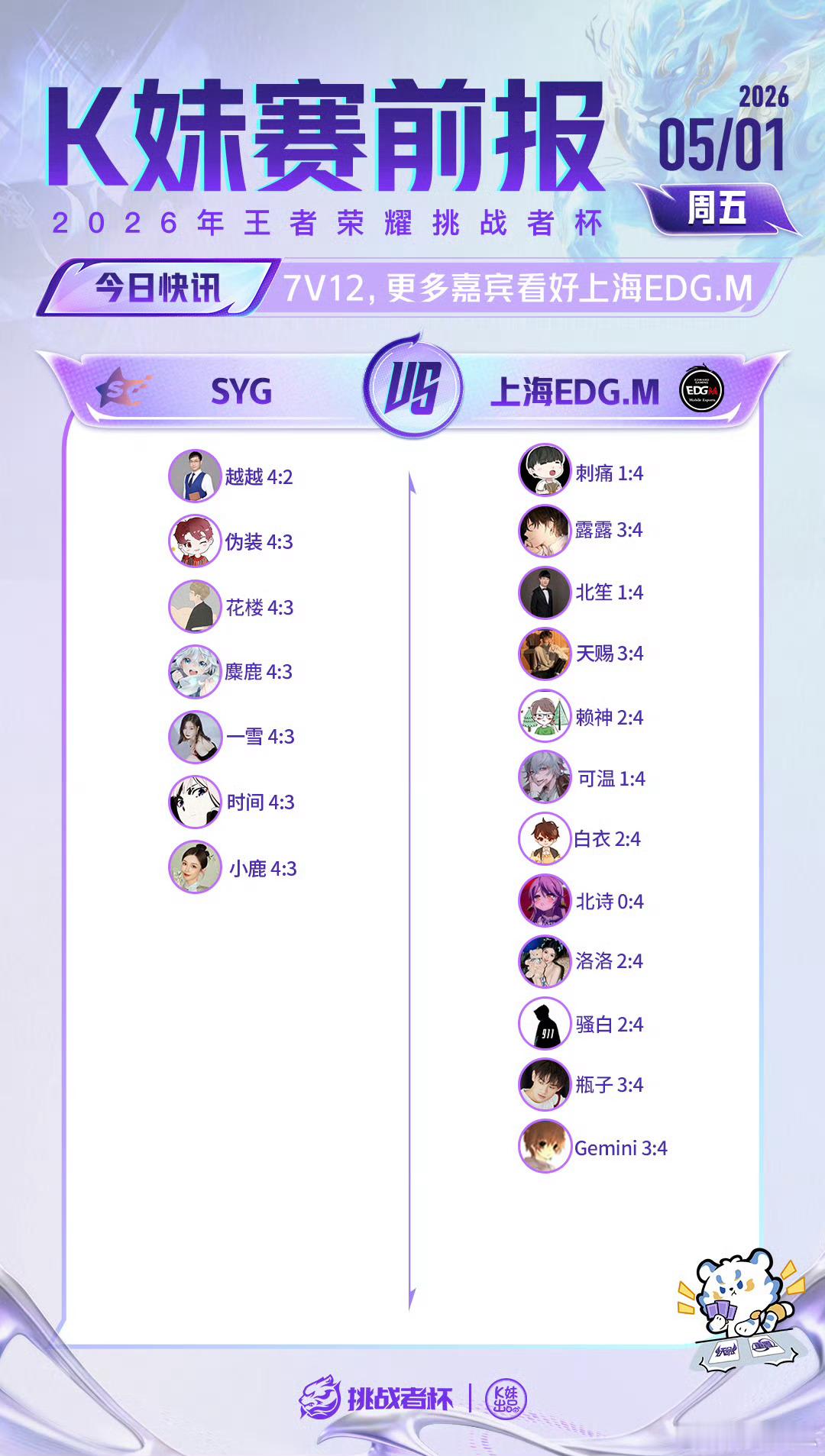 2026王者荣耀挑战者杯 ｜K妹赛前报7v12，更多嘉宾看好上海EDG.M；14