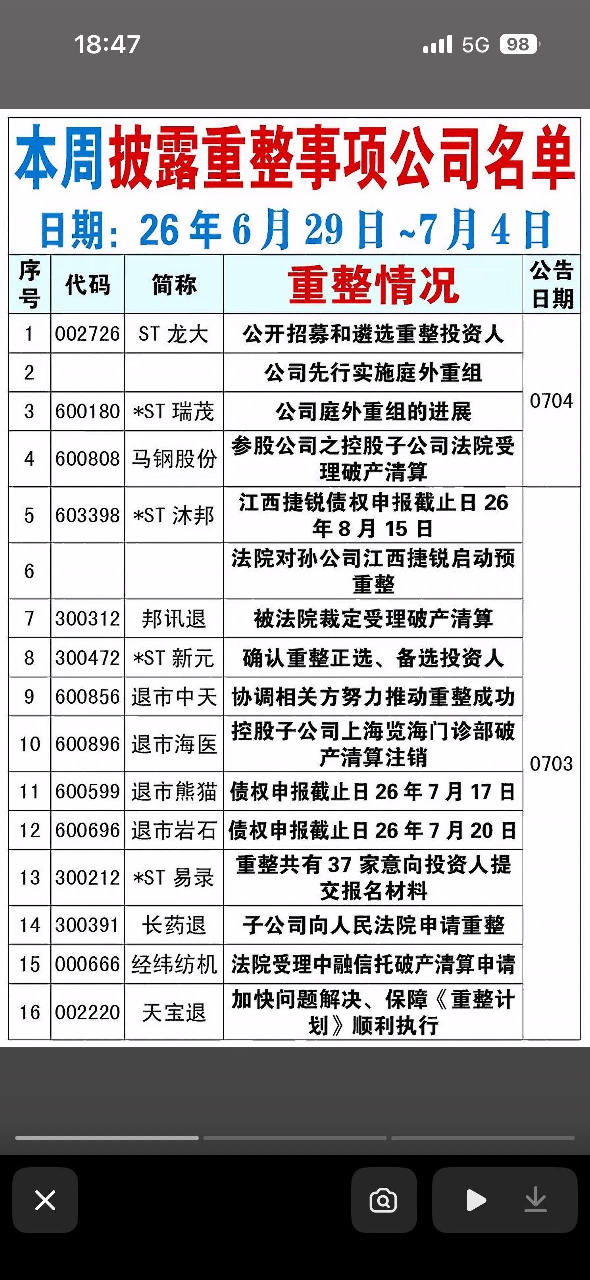 📝 破产重整公司列表，快速了解最新进展！