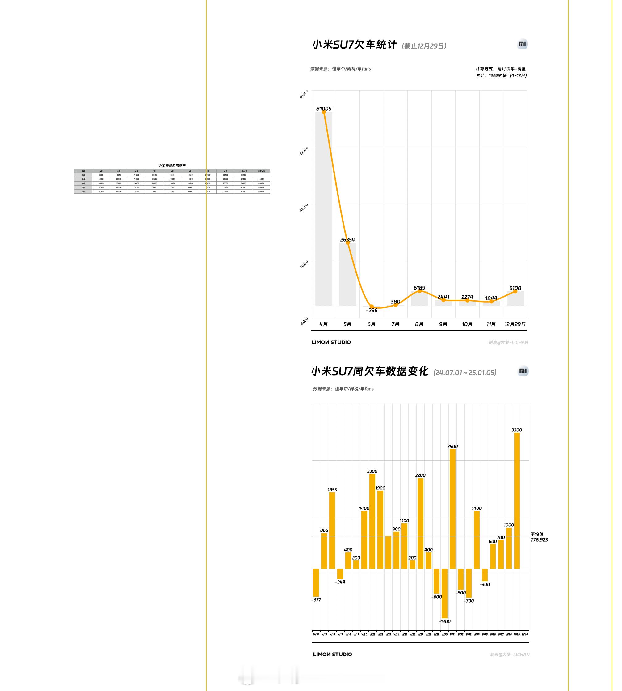 坐等明天交付数据了，你米欠车应该会到一个峰值，大概估了下，应该是13.3万。[淡