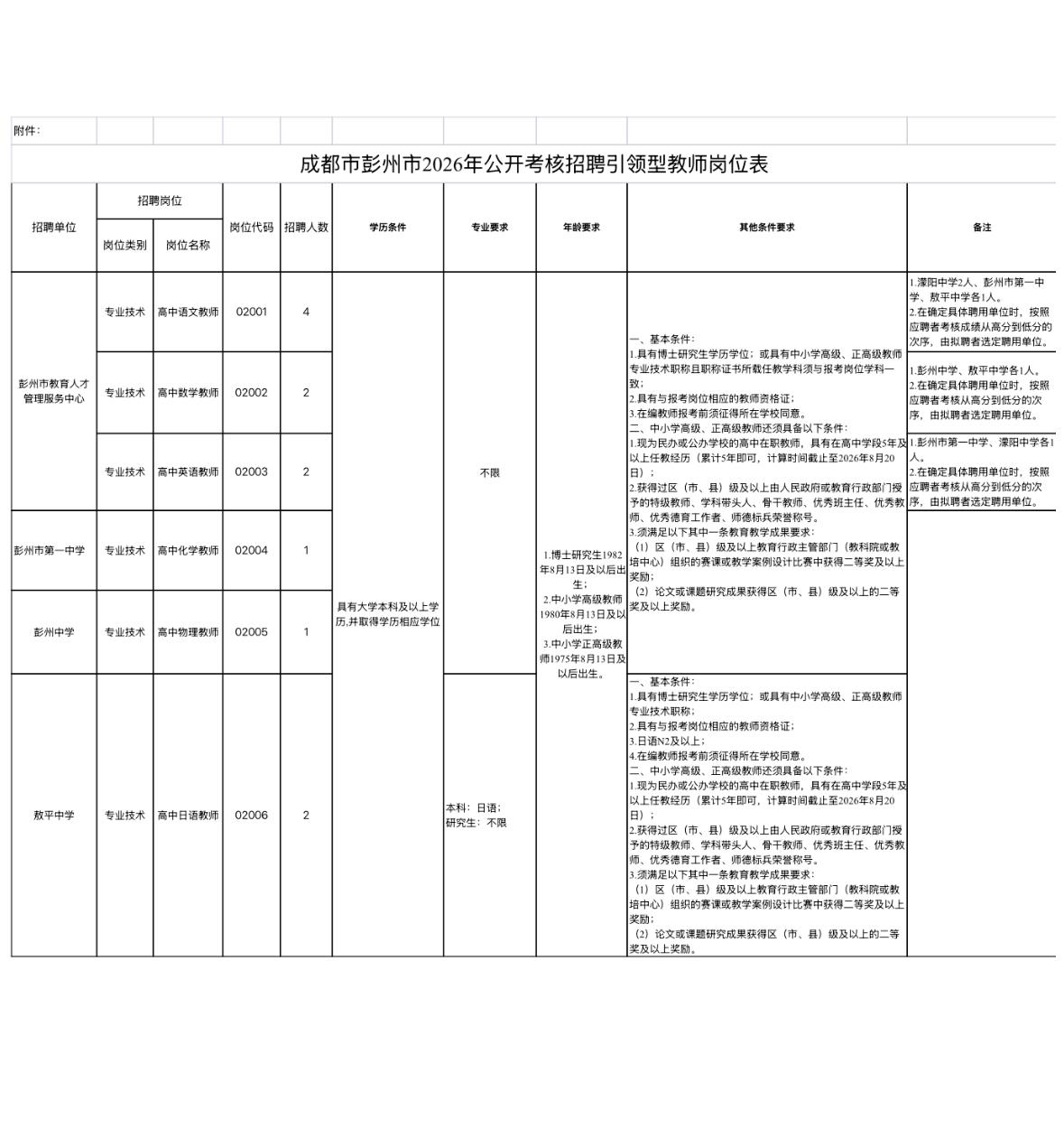 🔥🔥🔥【四川成都】成都市彭州市2026年公开考核招聘引领型教师12人！即将