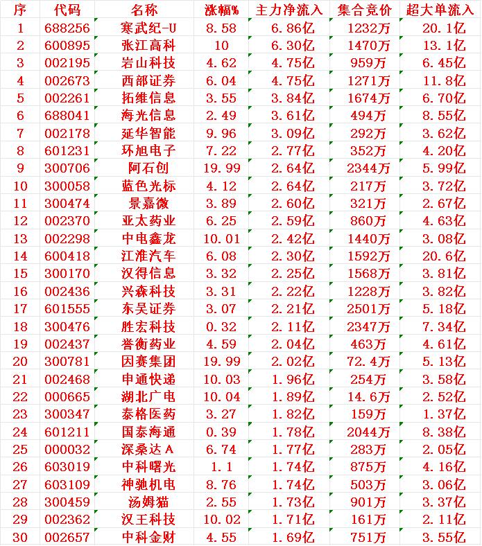 7月25日尾盘30分钟，主力资金“大幅抢筹的”30名单一览！

1 寒武
2 张
