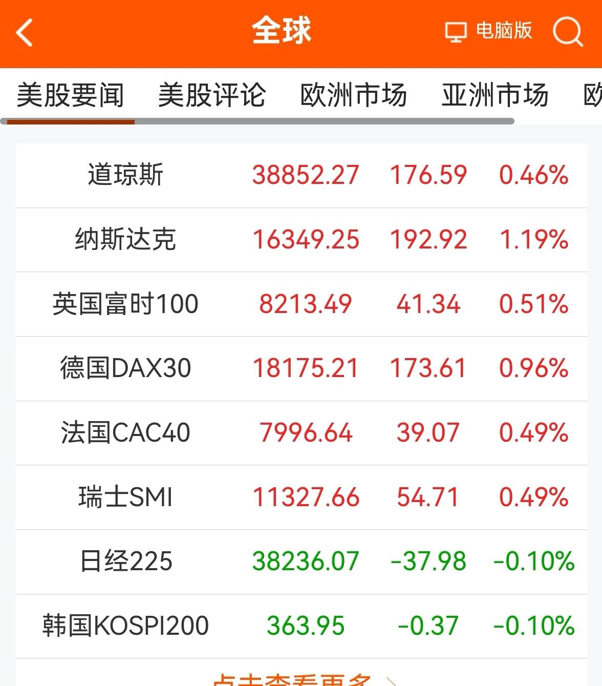 消息早报：（老手说股）
①欧美股市普遍上涨。
②黄金继续维持在2300上方，原油