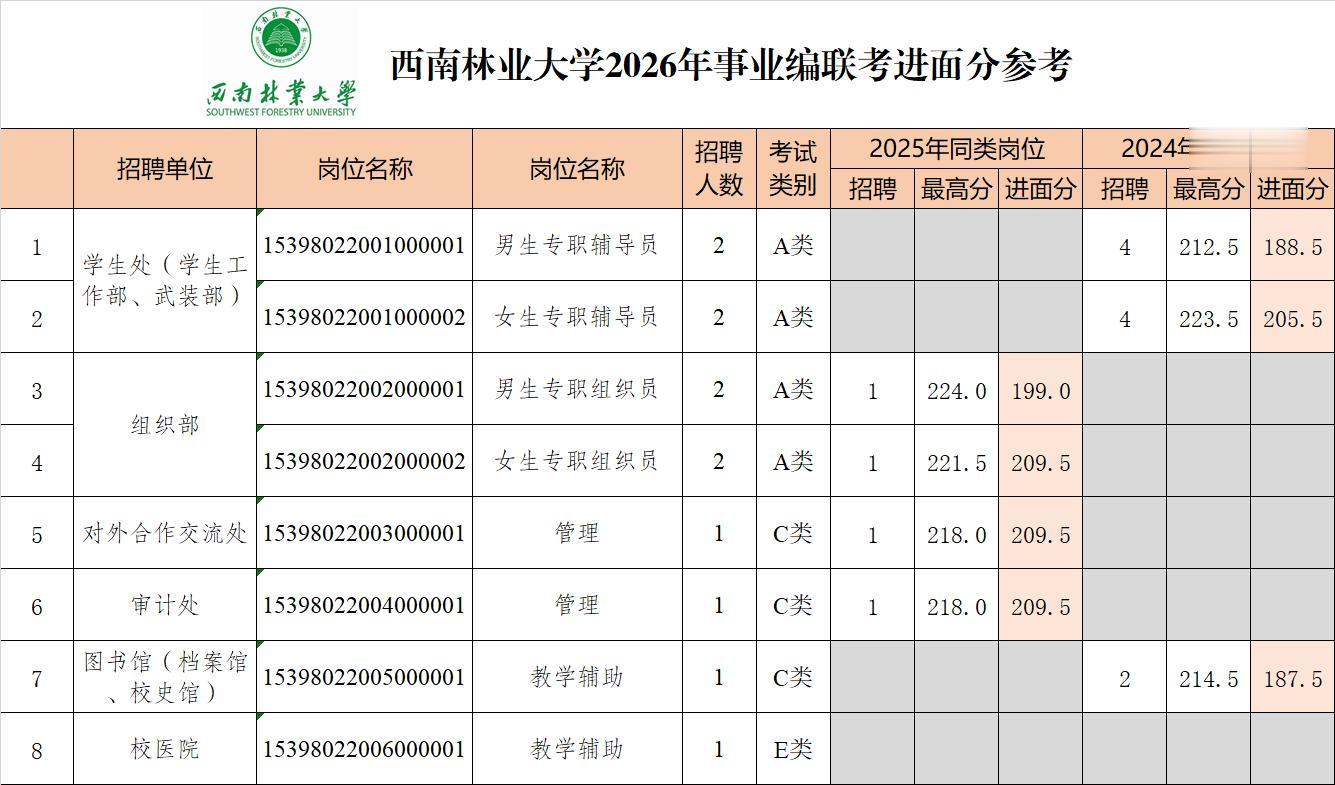 多少分能上岸西南林业大学？。2026年，其中—— 辅导员4名（男岗2名...