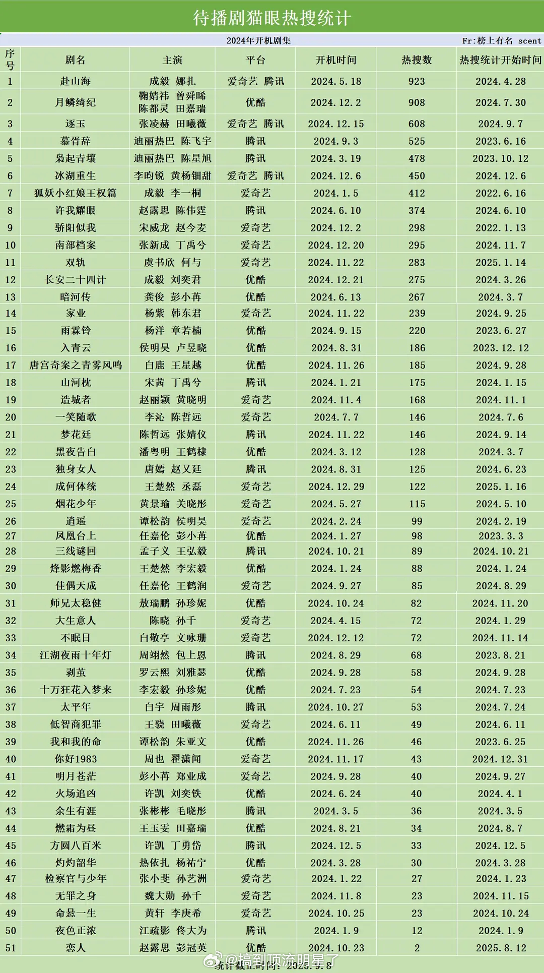 待播剧热搜数统计 ​​​