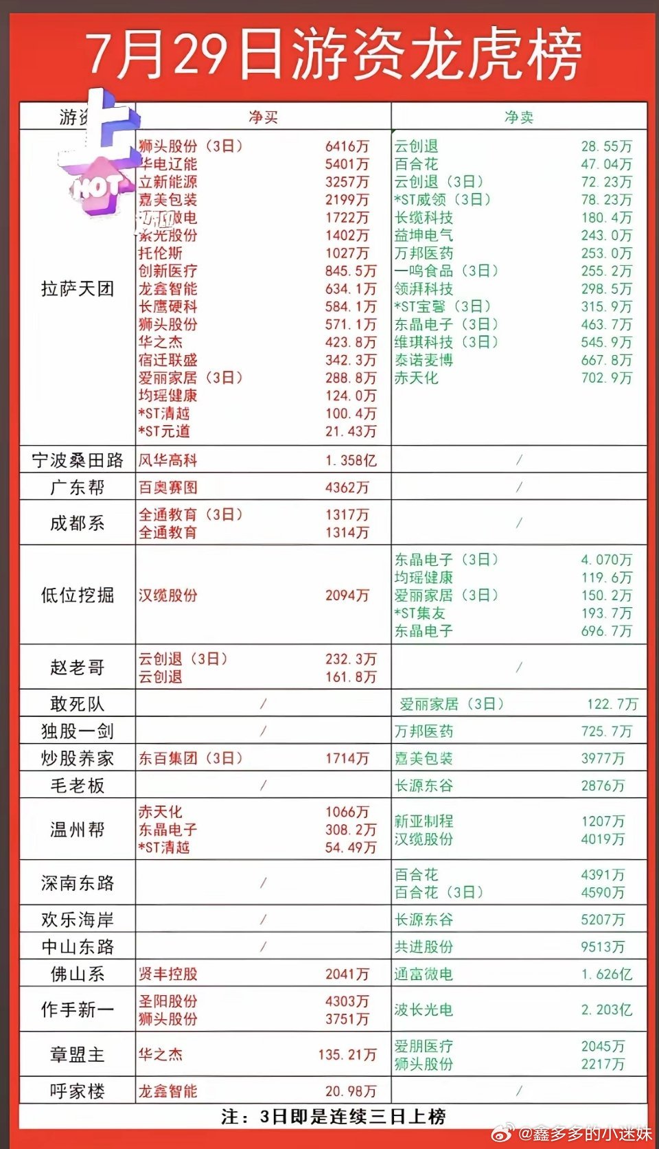 7.29周三  看看游资大佬们都买了啥？！ 游资大佬抢筹 龙虎榜！拉萨天团   