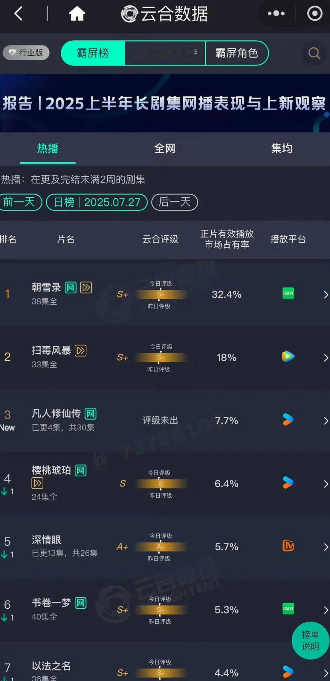 朝雪录这个云合是不是有点夸张了？？占比32.4？？ ​​​