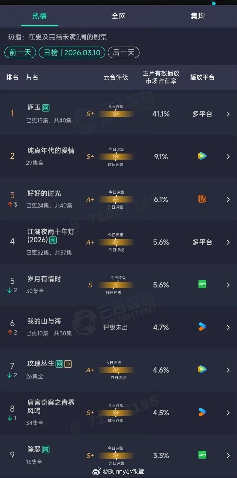 逐玉云合破40了！张凌赫、田曦薇《逐玉》昨天的云合市占率突破40%，近两年剧集突
