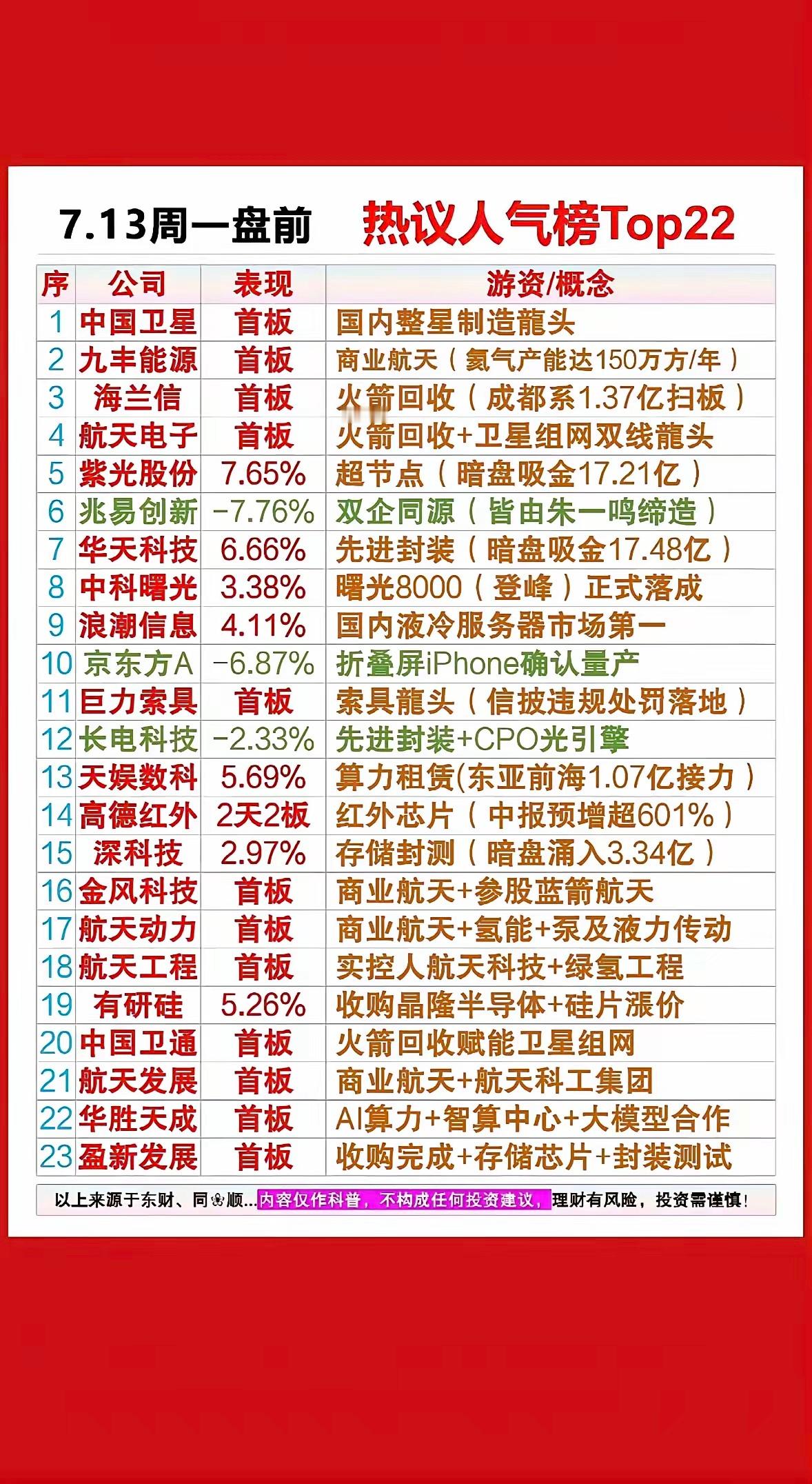 7.13盘前人气榜解读这份7月13日盘前人气榜单共23只个股，题材高度集中两大主