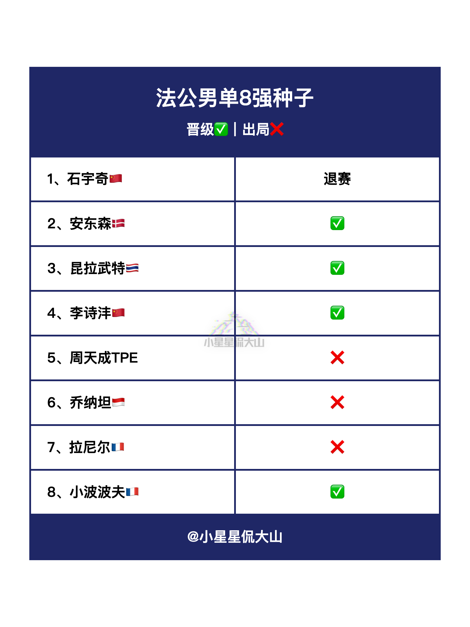 2025年法国羽毛球公开赛 男单8强种子晋级✅出局❌ ​​​