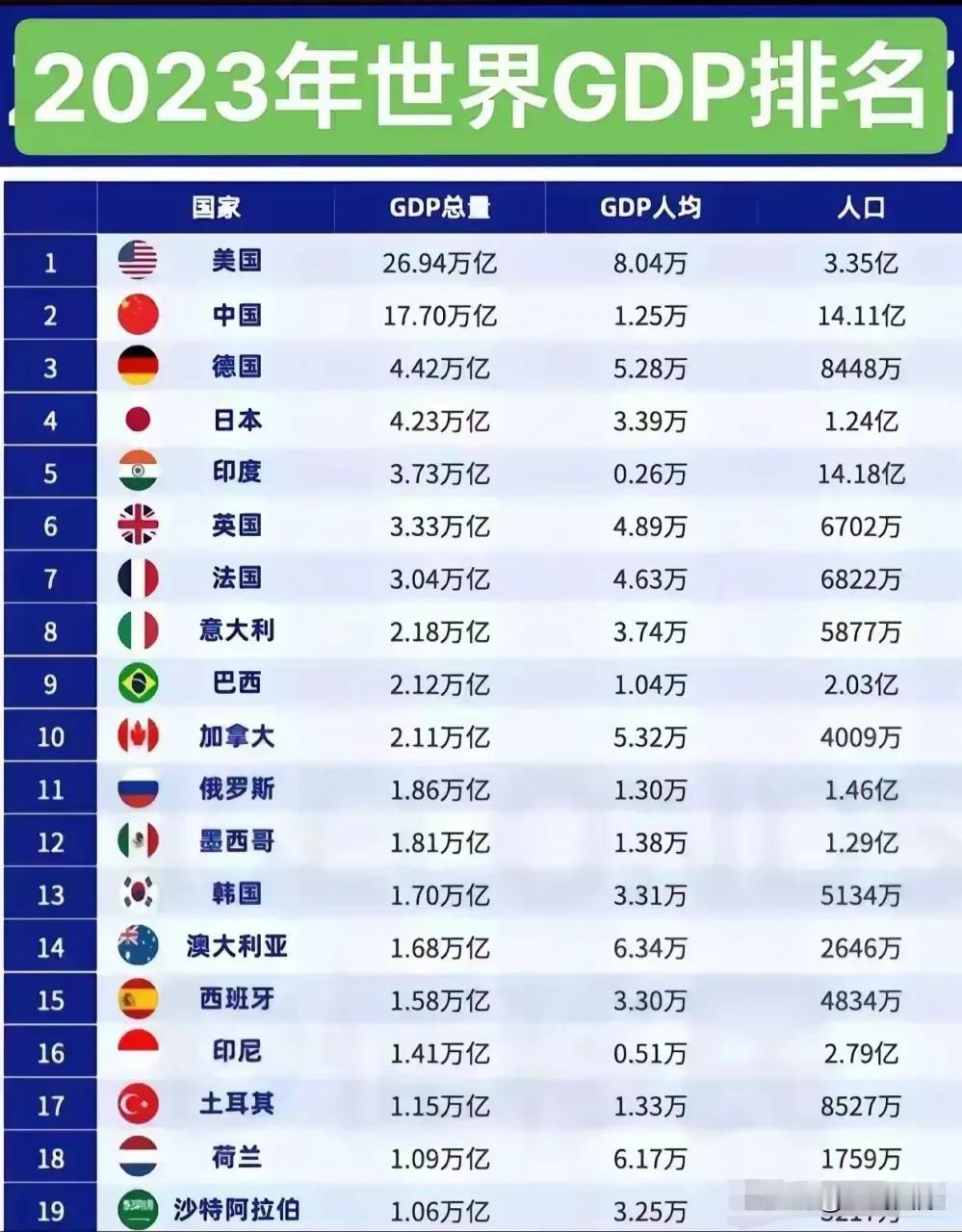 金砖国家让G7越来越黯然失色，稍作对比就能感觉到，金砖国家组织已经成长为全球重要