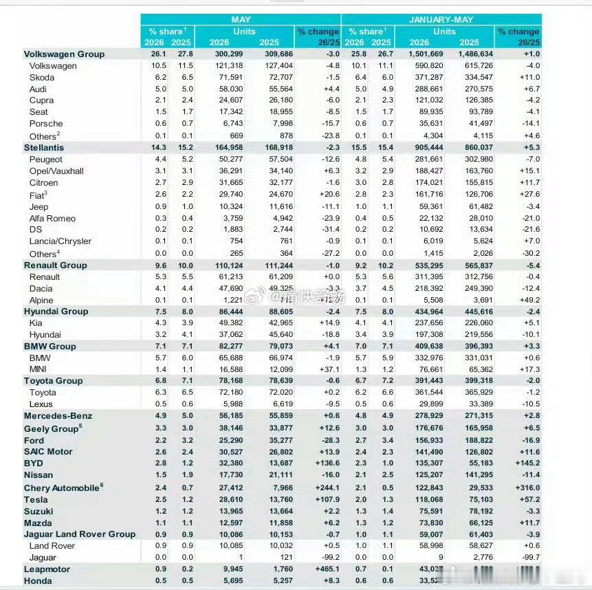 欧洲市场比亚迪继续超越特斯拉并且位列欧洲品牌榜的第12位期待进入Top10的时刻