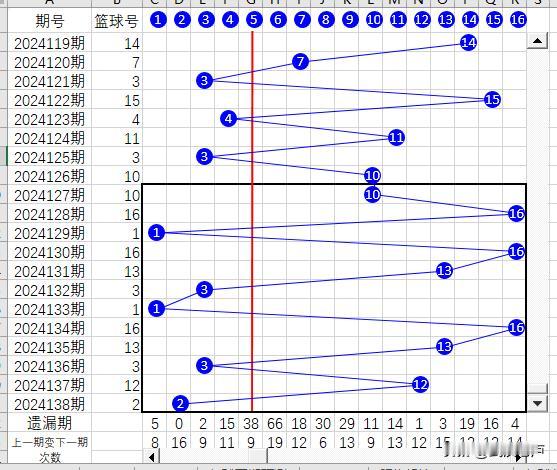 双色球截止2024138期蓝球折线图、幻方图