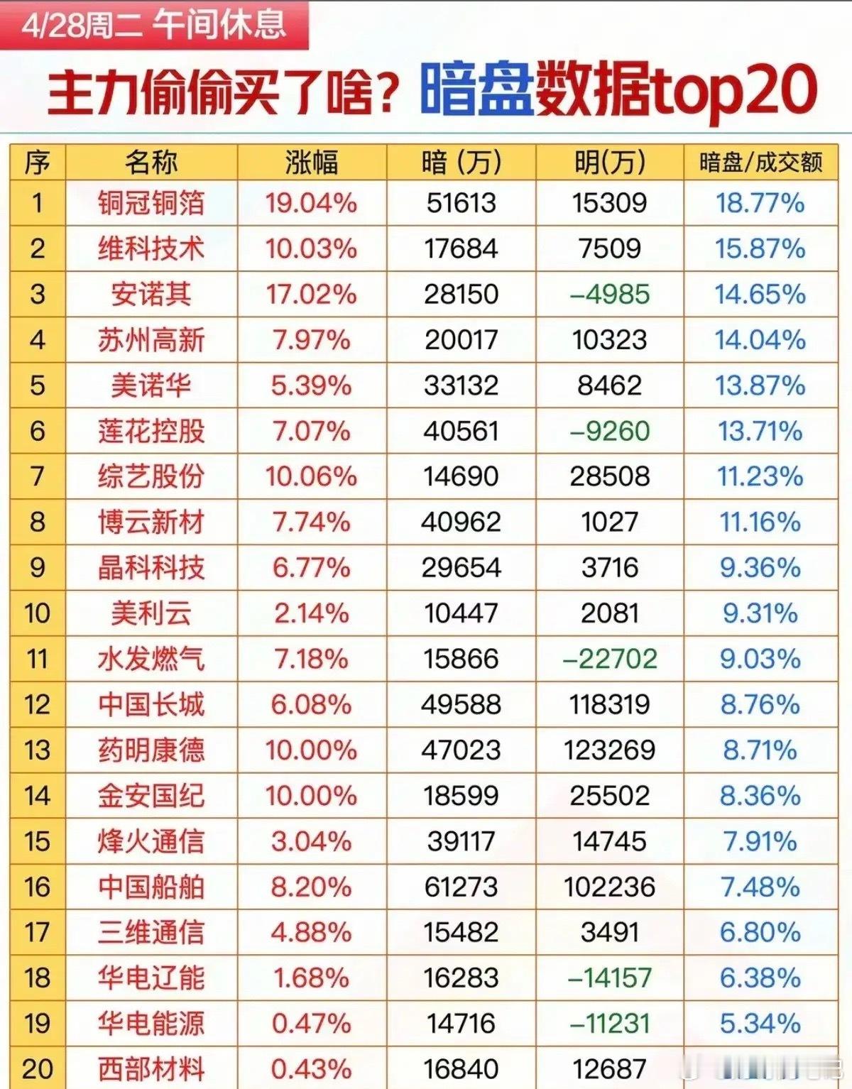 4月28日上午暗盘抢筹榜TOP20：主力悄悄布局的标的都在这！今日日午间的暗盘数