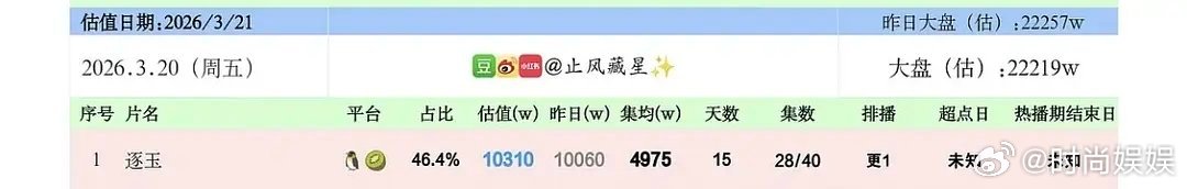 逐玉集均五千万了 