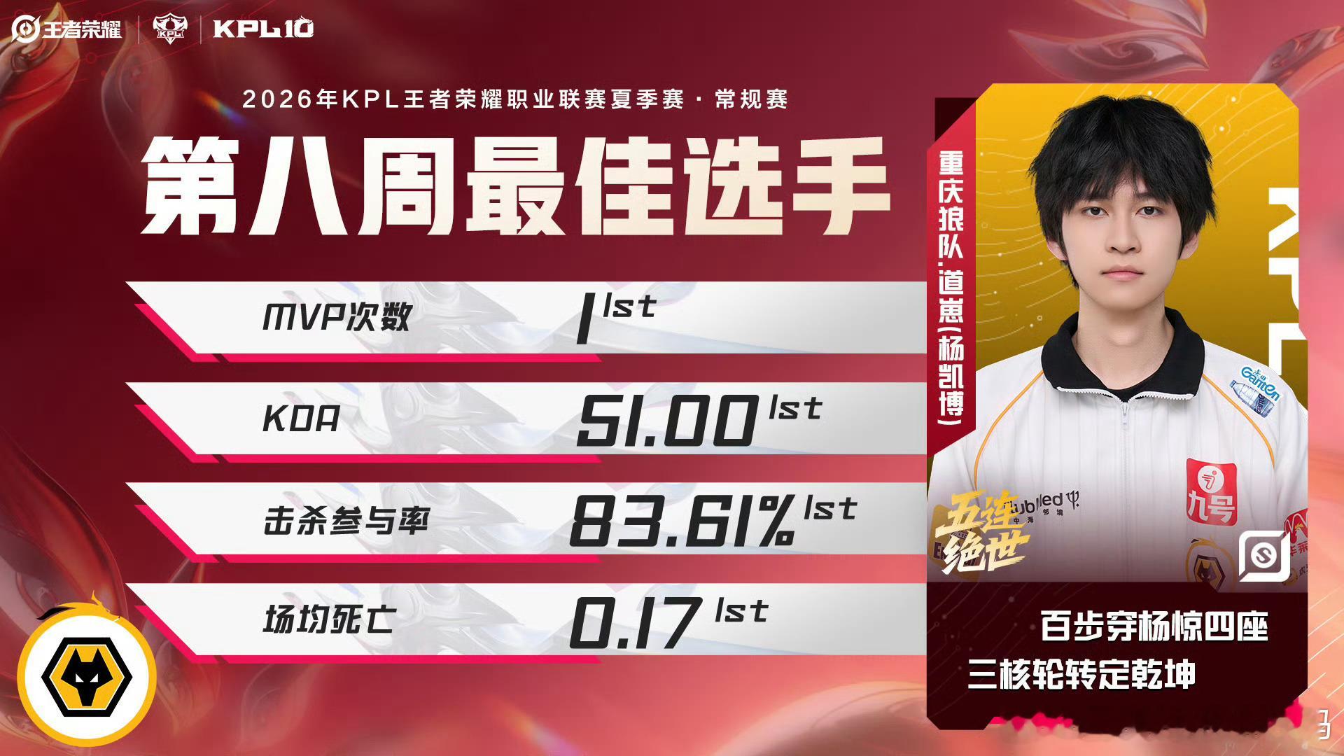 无敌道崽kpl道崽蝉联周最佳选手2026KPL夏季赛 2026KPL夏季赛【常规