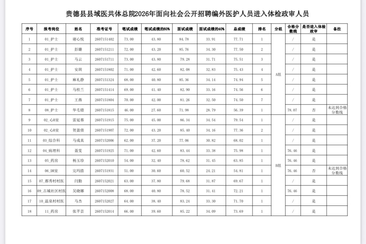 【青海海南】贵德县县域医共体总院2026年面向社会公开招聘编外医护人员总成绩公示