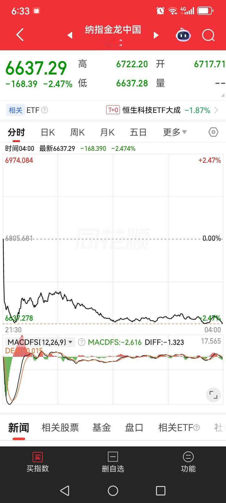 一觉醒来，发现昨夜美股三大指数集体下跌，富时A50也下跌了，金龙中国指数更是大跌