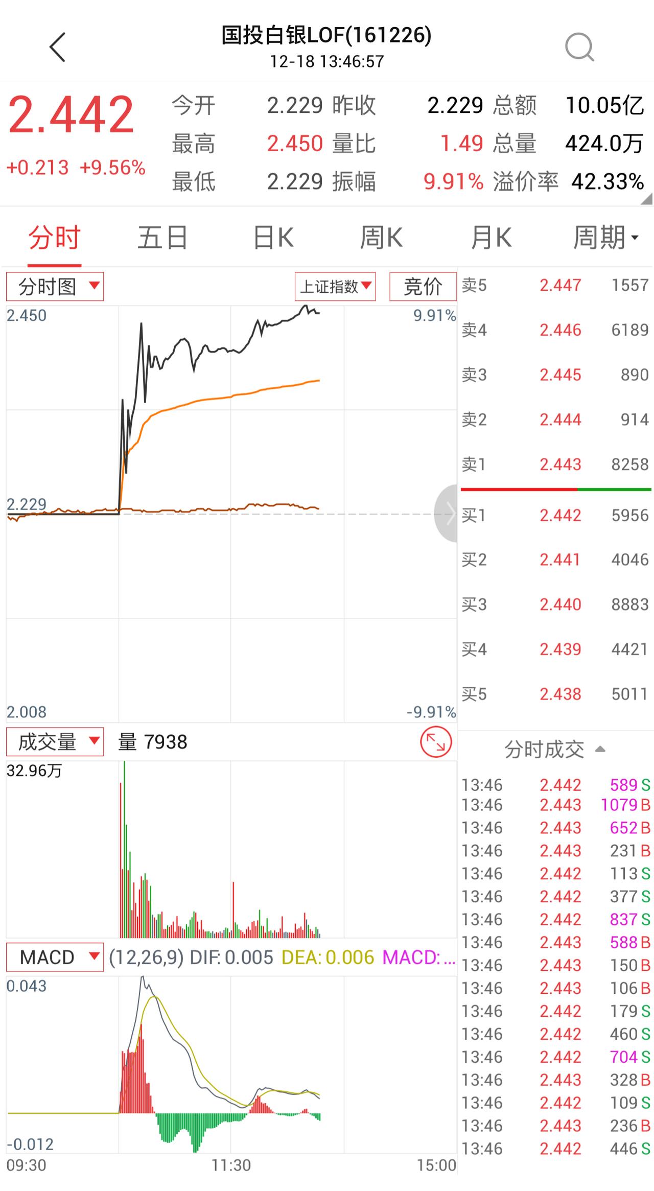 疯狂的白银基金
今天打开行情，本来说看一眼黄金和贵金属，却发现了这样一只疯狂的L