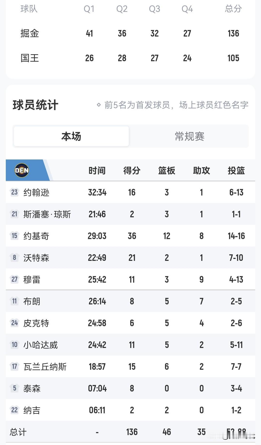 约基奇32+12+8
掘金胜国王