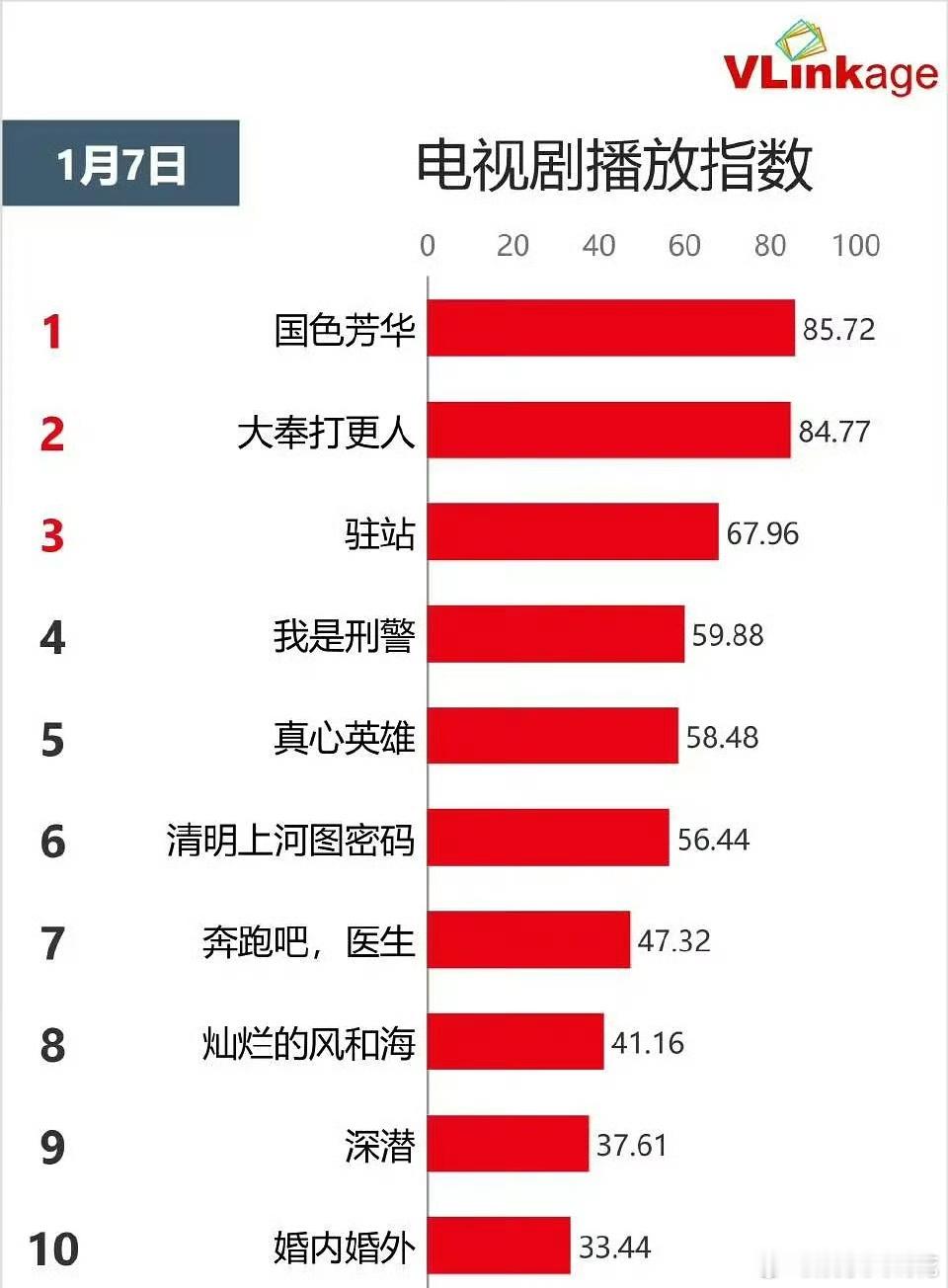 1.7日V榜 首日国色85.72，白月80.41角色V指杨紫9.25，李现9.0