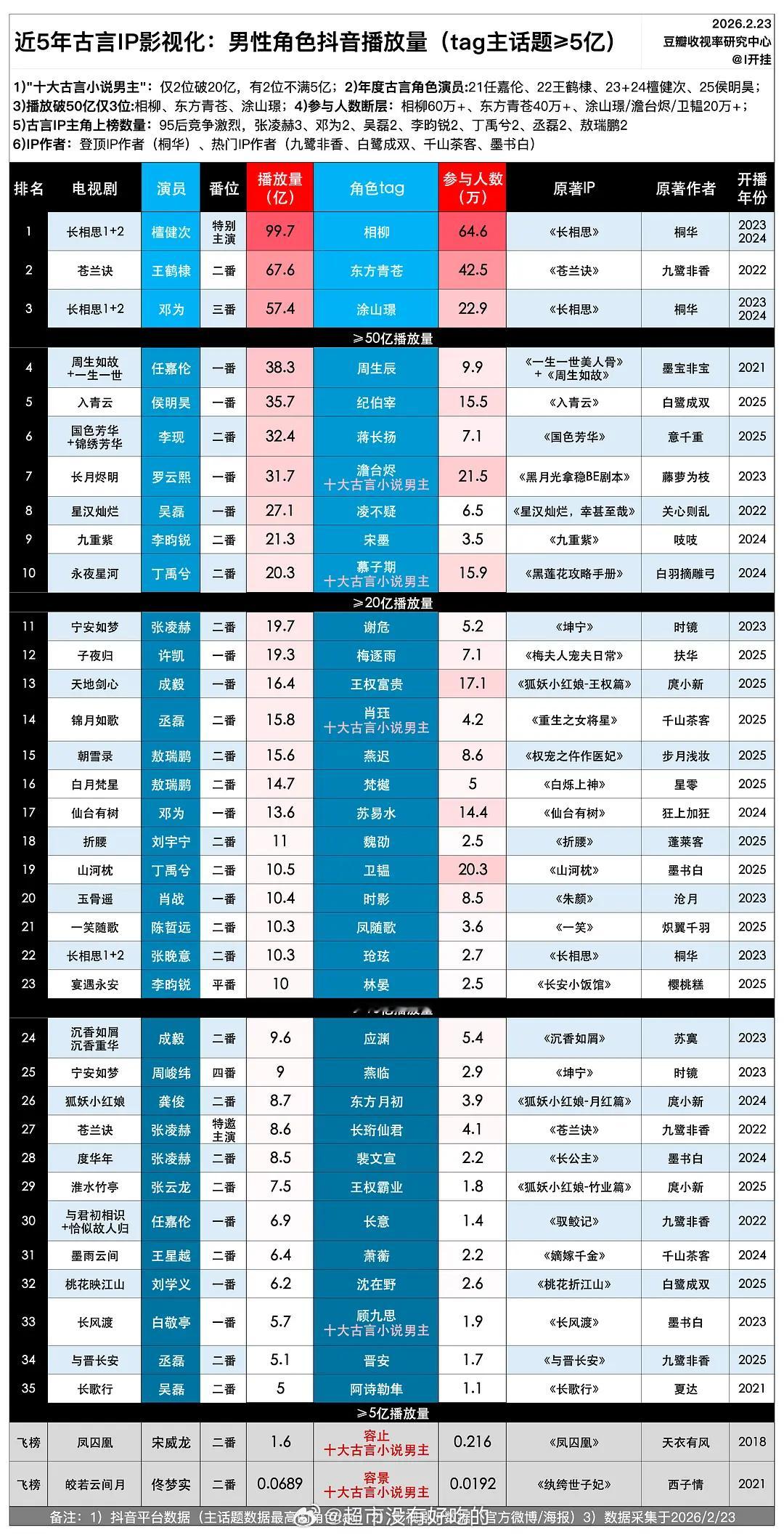近5年古言IP影视化：男性角色抖播放量排名檀健次相柳至今还是断层的存在 