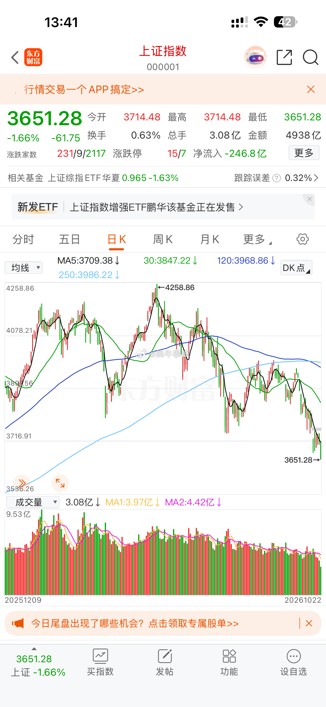 上证指数高点下来600个点没，途中不反弹真吓人。 ​​​