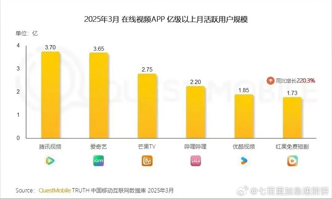 真的好多人看短剧啊，用户的增速好快 ​​​