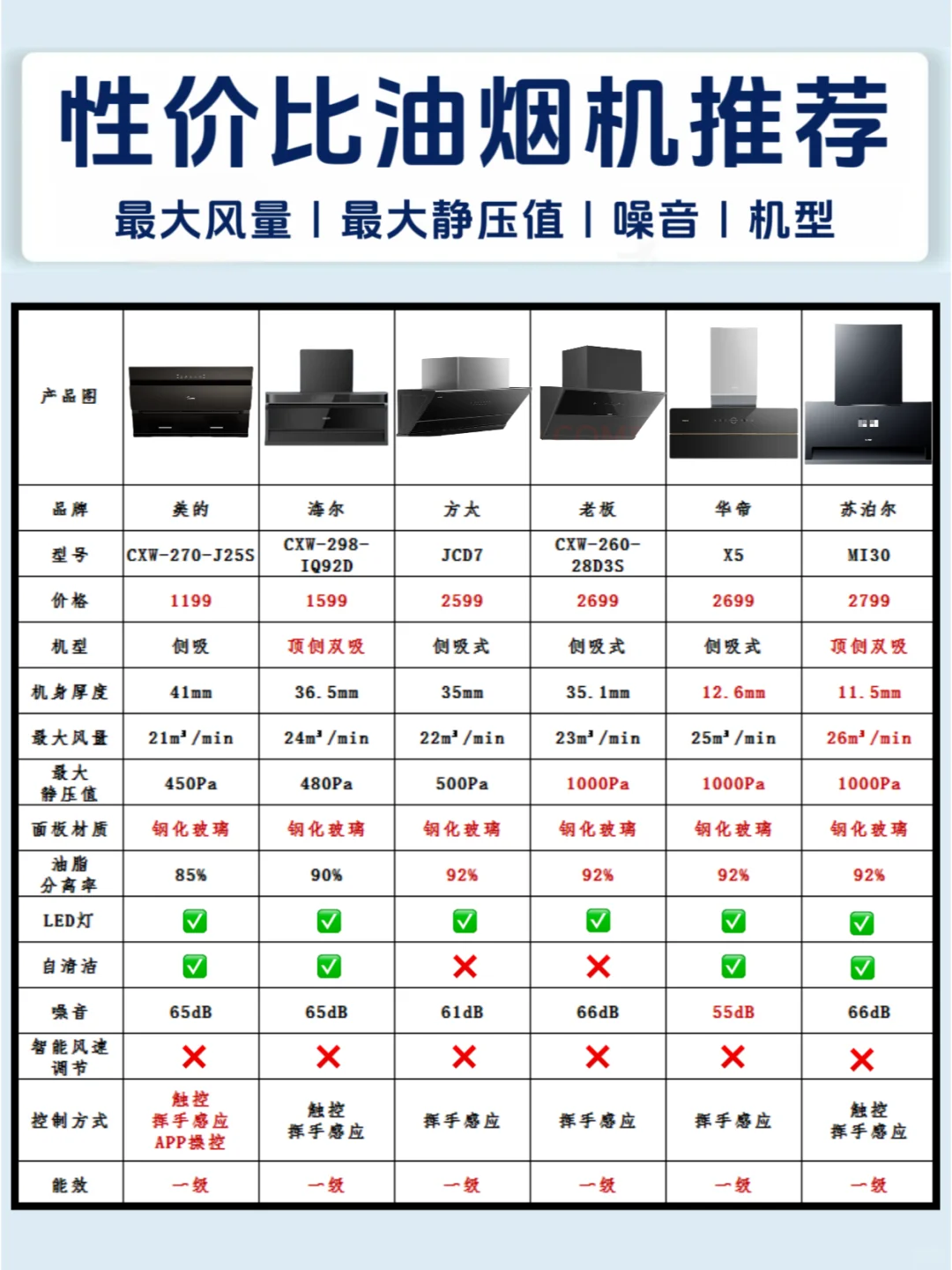 厨房小白必看🔥高性价比油烟机推荐❗️