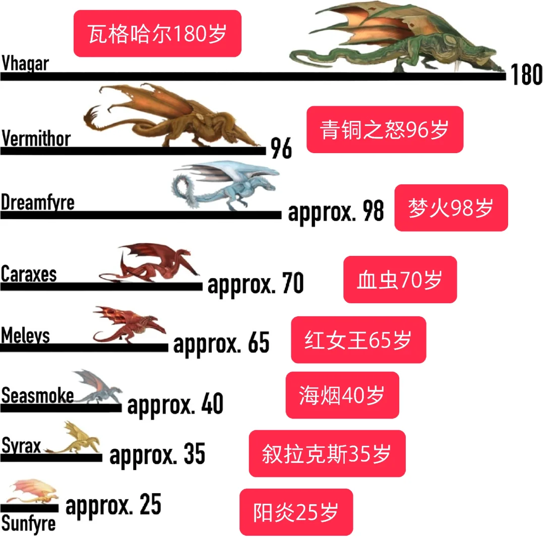血龙狂舞: 巨龙死亡时年龄，阳炎才20多岁