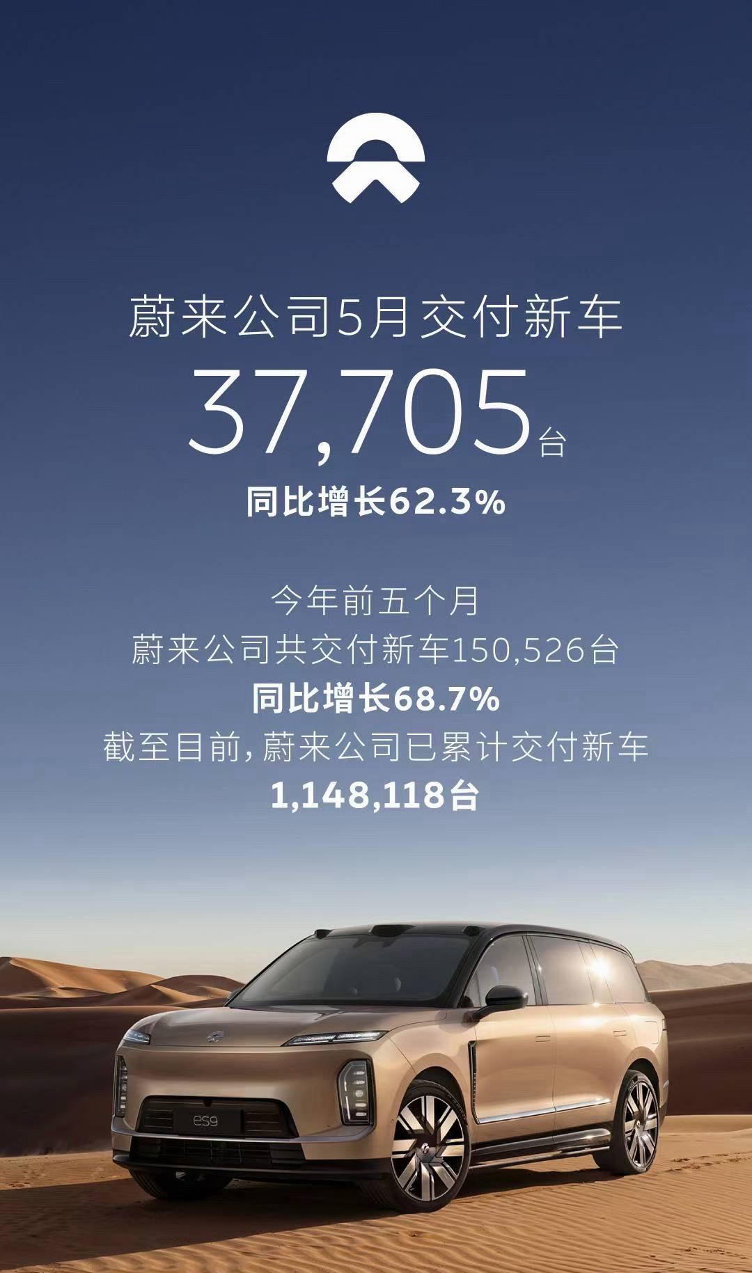 蔚来公布2026年5月交付成绩单，全品牌单月交付新车37705台，同比增长62.