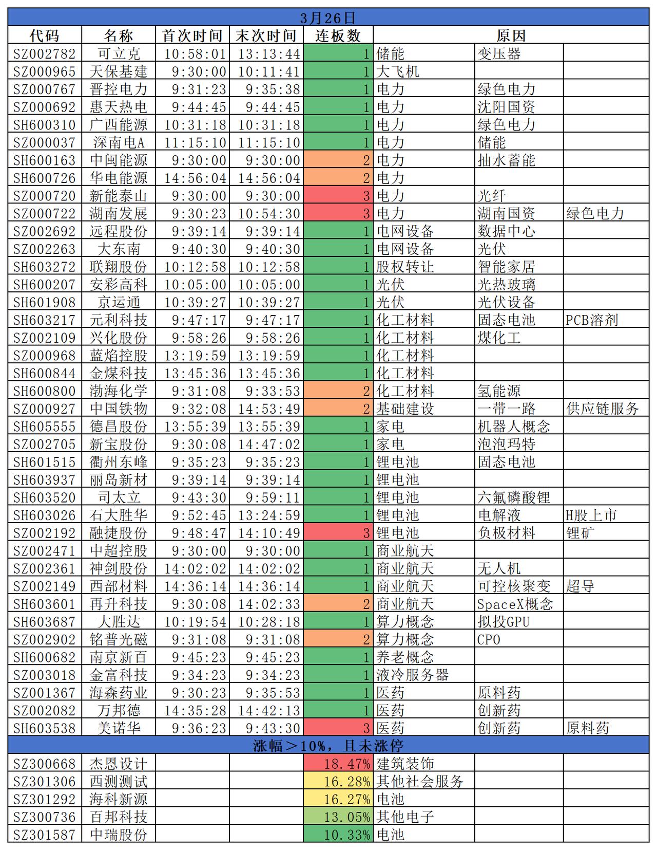 2026.03.26
三大指数集体收跌；盘面来看，锂电板块逆势走强，创新药部分活