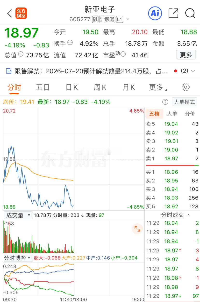 新亚DZ完美的出货，这个财哥可以等位置继续接，目前待定。还是那句话：控仓、控仓、