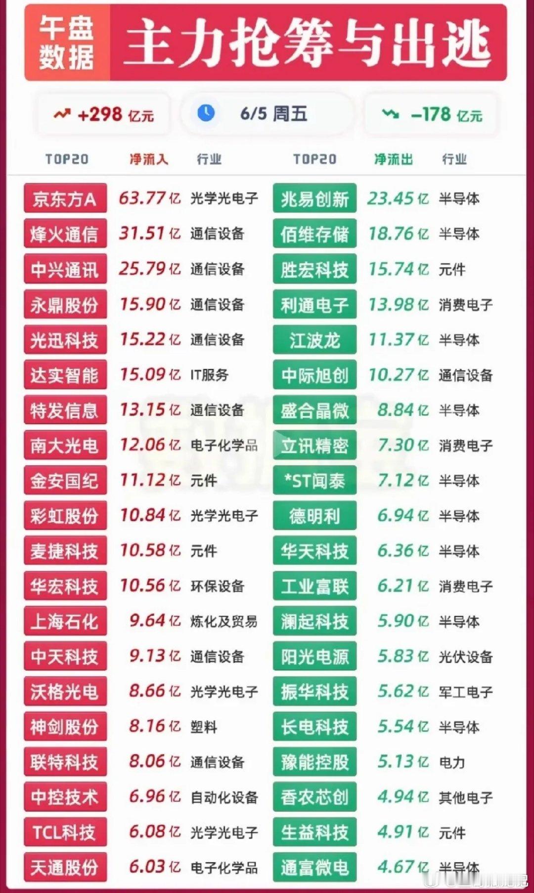 6月5日午盘资金分化明显：通信光电大举吸筹，半导体板块遭大额抛售！今日午盘全市场