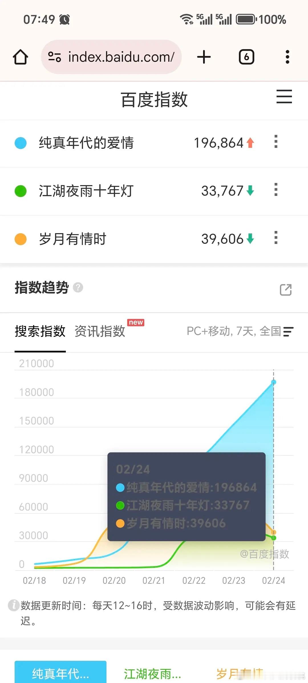 24号百指纯真年代19w， 除恶次日2.8w，好好的时光次日9.1w， 