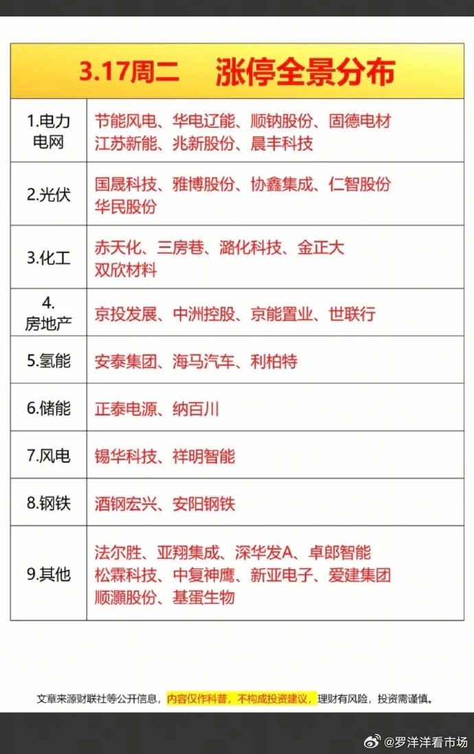 3.17周二   涨停板股票：题材+分布！ 电力电网  7股涨停 光伏     
