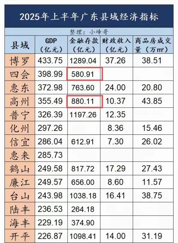 有人说高州市穷？来看看高州的金融存款吧，一共880亿，比珠三角的四会高出300亿