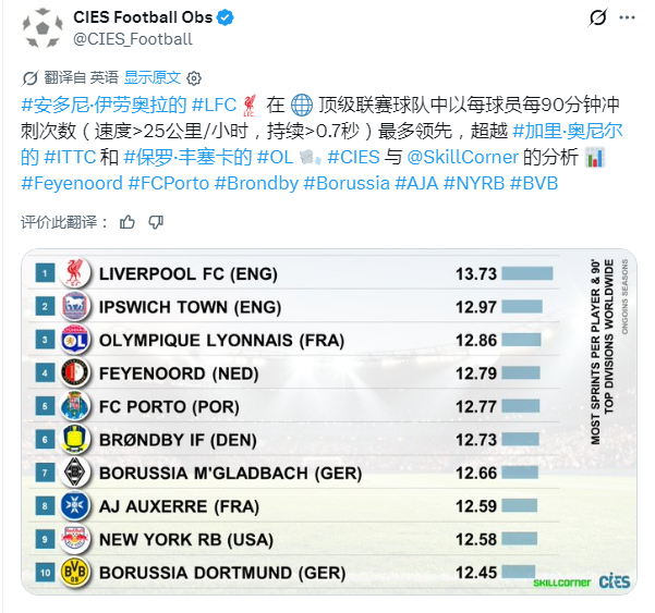 CIES（瑞士足球天文台）：顶级联赛每 90 分钟人均高强度冲刺次数排第一（瞬时