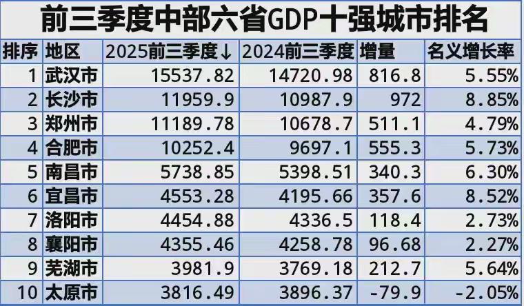 前三季度中部六省GDP10强城市出炉：宜昌超洛阳襄阳、芜湖超太原
中部六省前三季