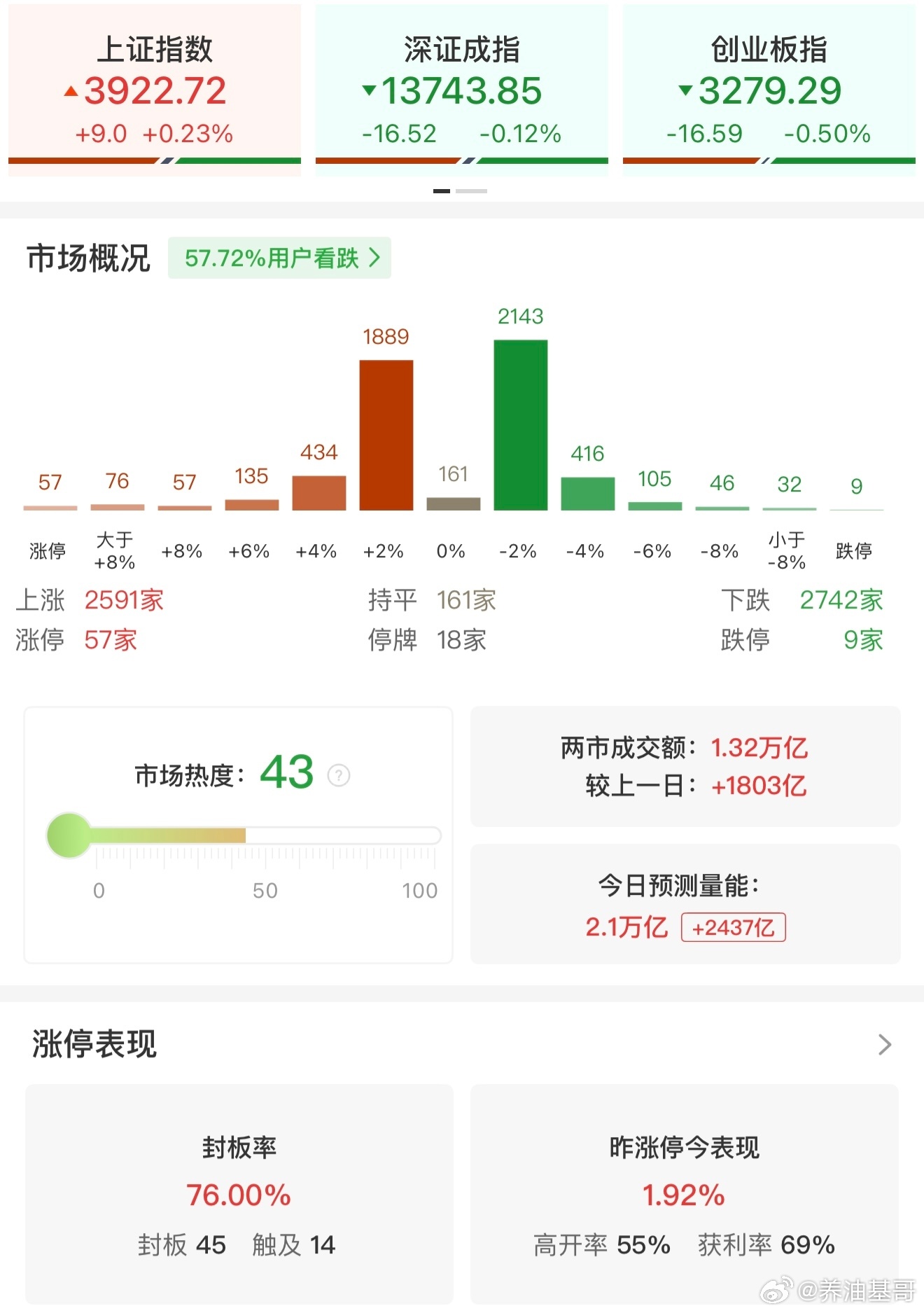 a股 【午评：沪指探底回升翻红 商业航天、创新药概念集体走强】3月30日电，市场