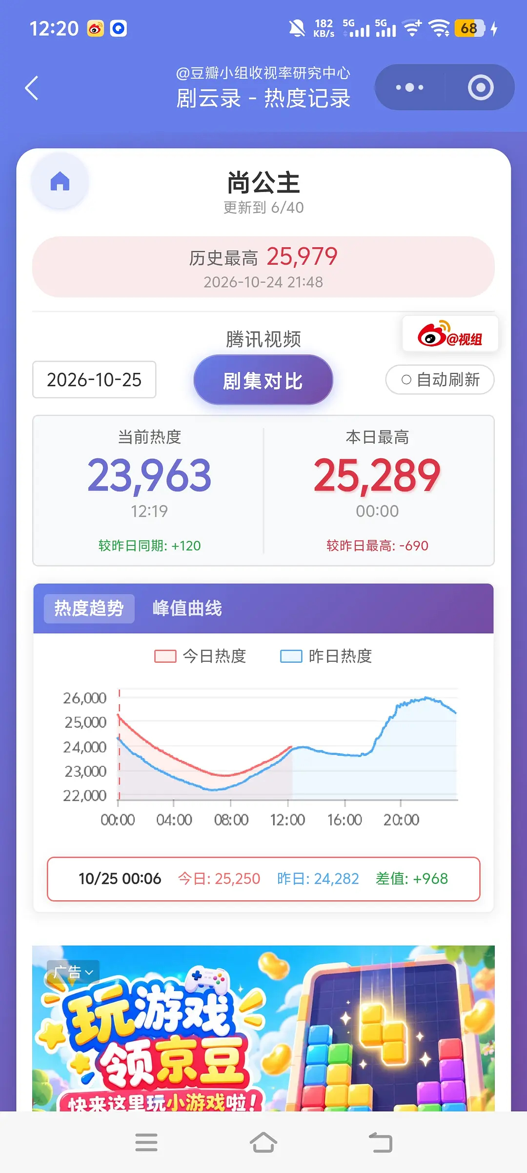 尚公主这个热度不会要交叉了吧，今天可是周末，感觉微博也没什么讨论度，真的红黑俱灭