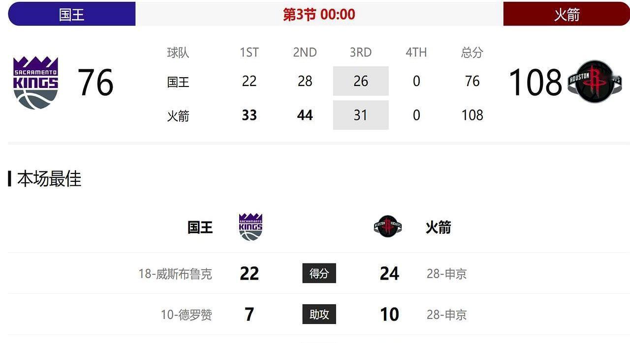 阿门汤普森因伤缺阵 火箭三节狂赢32分 比赛直接提前花了
 
谢泼德顶首发 第二