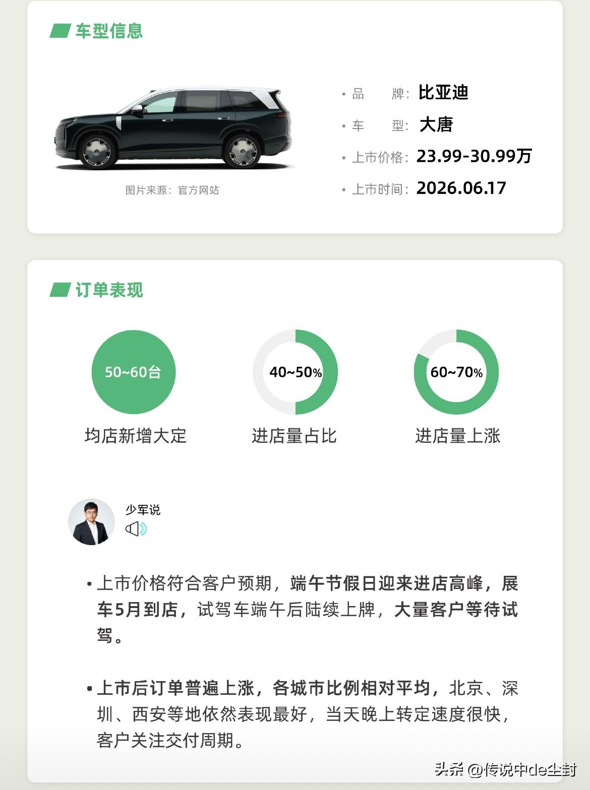 根据少军的比亚迪大唐订单战报。

大唐差不多已经有6万台左右的大定了（均店50-