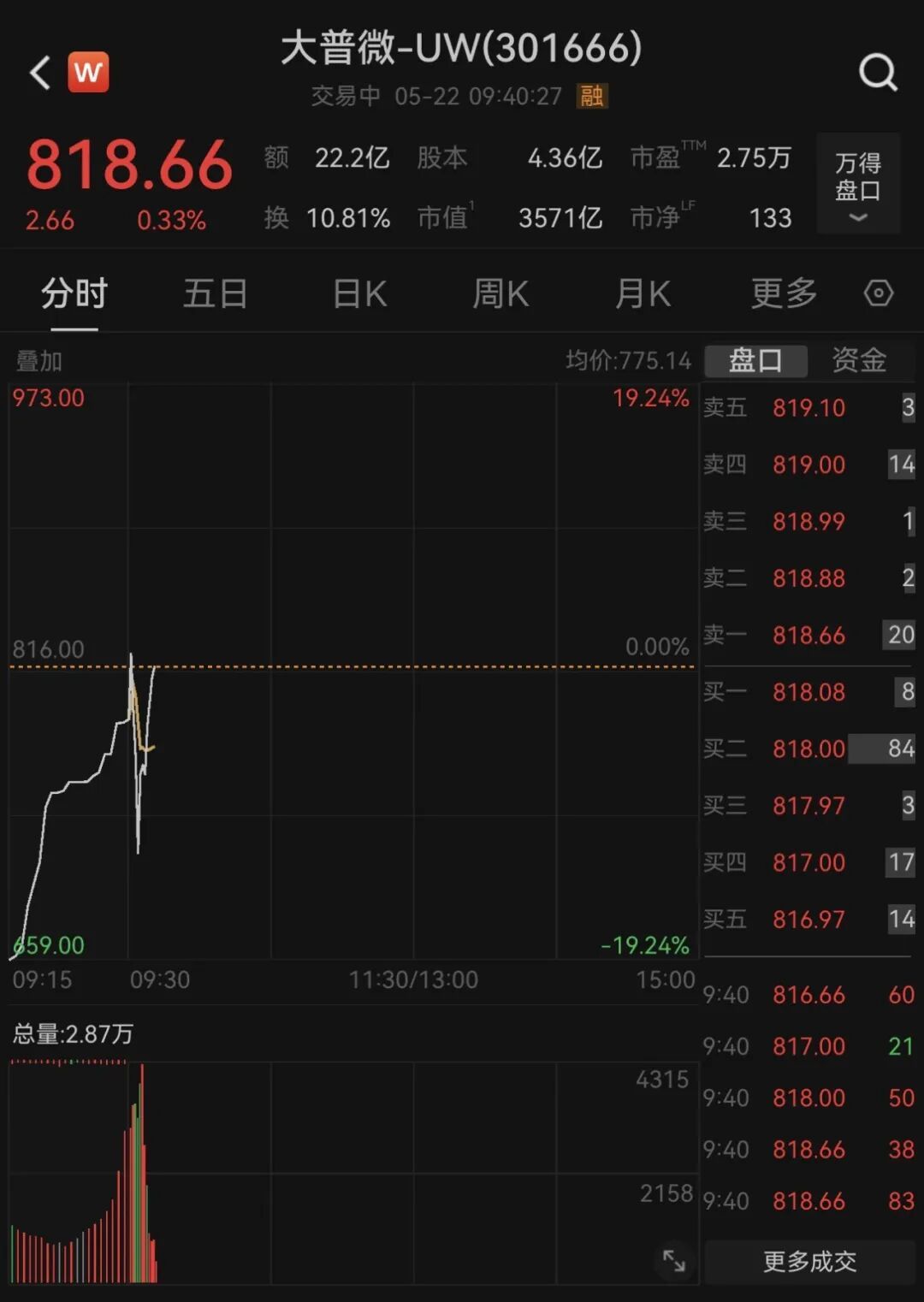 【3000亿存储大牛股复牌巨震大普微巨震】5月22日，存储龙头股大普微复牌，早盘